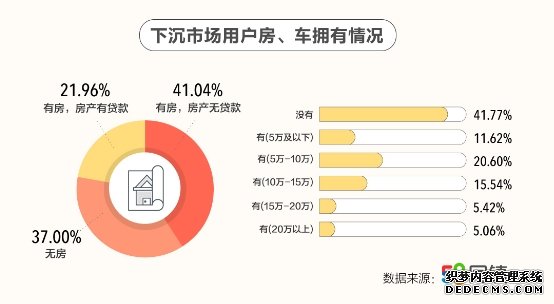 58同镇为小镇青年画像：有房无贷压力小 线下消费爱美食