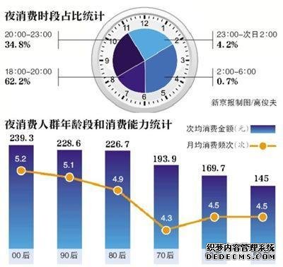 北京“夜消费”报告：“00后”消费金额最高