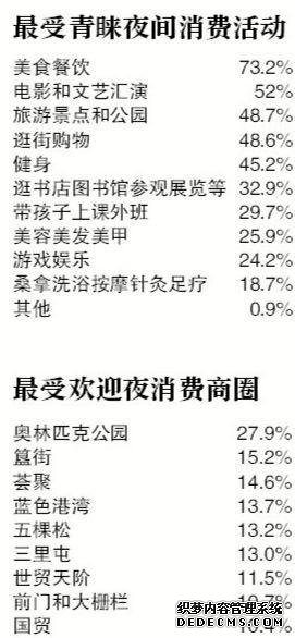 北京“夜消费”报告：“00后”消费金额最高