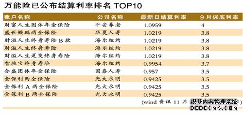 险助平安保费高增长 结算利率上调意在