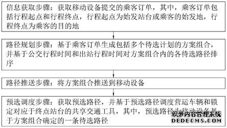 联结智能公交站台和共享交通的方法、系统和存储介质与流程